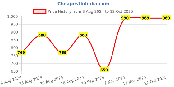 tatacliq.com Jack & Jones Mars Red Printed Sweatshirt jack & jones Price History Graph from 8 Aug 2024 to 11 Oct 2025