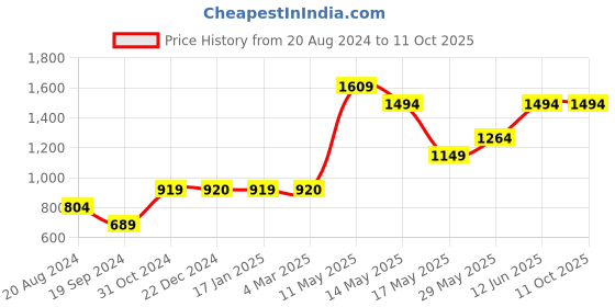 tatacliq.com Jack & Jones Mars Red Printed Sweatshirt jack & jones Price History Graph from 20 Aug 2024 to 11 Oct 2025