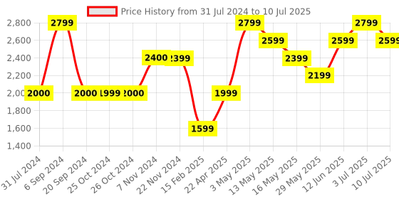 tatacliq.com Jack & Jones Mars Red Regular Fit Colour Block Sweatshirt jack & jones Price History Graph from 31 Jul 2024 to 10 Jul 2025