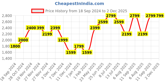 tatacliq.com Jack & Jones Mars Red Regular Fit Colour Block Sweatshirt jack & jones Price History Graph from 18 Sep 2024 to 1 Dec 2025