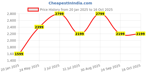 tatacliq.com Jack & Jones Mars Red Regular Fit Colour Block Sweatshirt jack & jones Price History Graph from 20 Jan 2025 to 16 Oct 2025