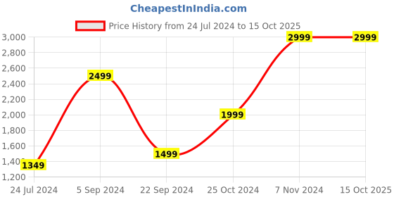 tatacliq.com Jack & Jones Mars Red Regular Fit Quilted Jacket jack & jones Price History Graph from 24 Jul 2024 to 15 Oct 2025