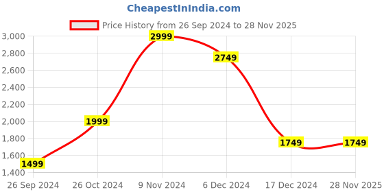 tatacliq.com Jack & Jones Mars Red Regular Fit Quilted Jacket jack & jones Price History Graph from 26 Sep 2024 to 27 Nov 2025