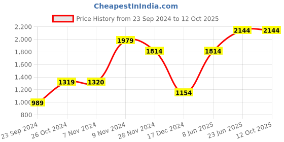 tatacliq.com Jack & Jones Mars Red Regular Fit Striped Jacket jack & jones Price History Graph from 23 Sep 2024 to 11 Oct 2025
