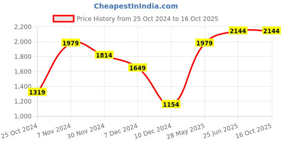 tatacliq.com Jack & Jones Mars Red Regular Fit Striped Jacket jack & jones Price History Graph from 25 Oct 2024 to 15 Oct 2025