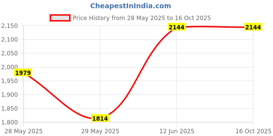 tatacliq.com Jack & Jones Mars Red Regular Fit Striped Jacket jack & jones Price History Graph from 28 May 2025 to 15 Oct 2025