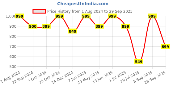 tatacliq.com Jack & Jones Mars Red Regular Fit Trunks jack & jones Price History Graph from 1 Aug 2024 to 29 Sep 2025