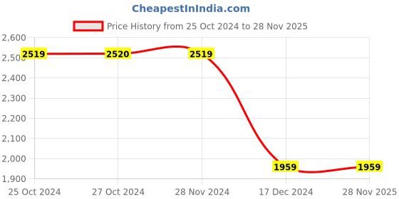 tatacliq.com Jack & Jones Mars Red Striped Quilted Jacket jack & jones Price History Graph from 25 Oct 2024 to 28 Nov 2025