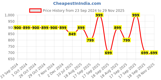 tatacliq.com Jack & Jones mayfly Checks Muffler jack & jones Price History Graph from 23 Sep 2024 to 29 Nov 2025