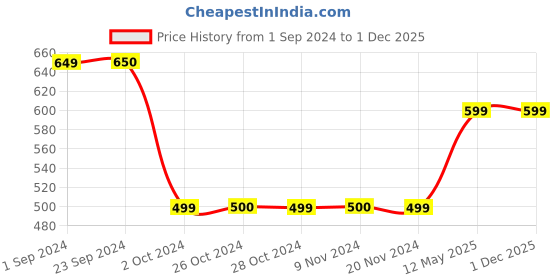 tatacliq.com Jack & Jones mayfly Striped Beanie jack & jones Price History Graph from 1 Sep 2024 to 1 Dec 2025