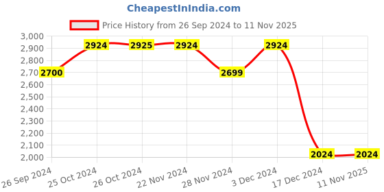 tatacliq.com Jack & Jones Medium Blue Denim Cotton Bootcut Jeans jack & jones Price History Graph from 26 Sep 2024 to 9 Nov 2025