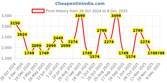 tatacliq.com Jack & Jones Medium Blue Denim Cotton Regular Denim Shorts jack & jones Price History Graph from 28 Oct 2024 to 7 Dec 2025