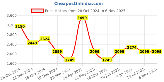 tatacliq.com Jack & Jones Medium Blue Denim Cotton Regular Denim Shorts jack & jones Price History Graph from 28 Oct 2024 to 6 Nov 2025