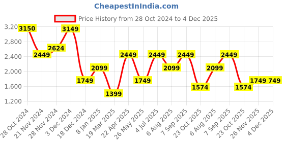tatacliq.com Jack & Jones Medium Blue Denim Cotton Regular Denim Shorts jack & jones Price History Graph from 28 Oct 2024 to 4 Dec 2025