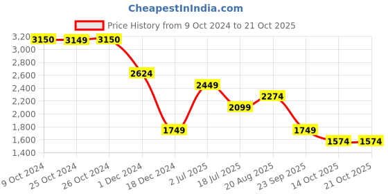 tatacliq.com Jack & Jones Medium Blue Denim Cotton Regular Denim Shorts jack & jones Price History Graph from 9 Oct 2024 to 20 Oct 2025