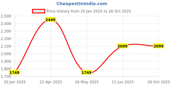 tatacliq.com Jack & Jones Medium Blue Denim Cotton Regular Denim Shorts jack & jones Price History Graph from 20 Jan 2025 to 26 Oct 2025