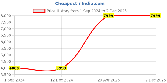 tatacliq.com Jack & Jones Medium Blue Denim Cotton Regular Fit Jacket jack & jones Price History Graph from 1 Sep 2024 to 2 Dec 2025