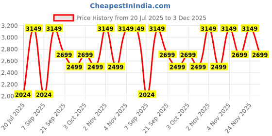 tatacliq.com Jack & Jones Medium Blue Denim Cotton Regular Fit Jeans jack & jones Price History Graph from 20 Jul 2025 to 3 Dec 2025
