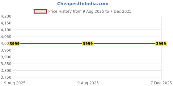 tatacliq.com Jack & Jones Medium Blue Denim Cotton Regular Fit Jeans jack & jones Price History Graph from 9 Aug 2025 to 7 Dec 2025
