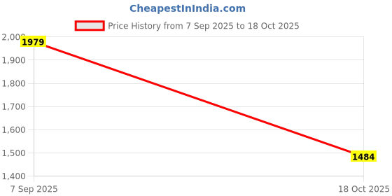 tatacliq.com Jack & Jones Medium Blue Denim Cotton Skinny Fit Distressed Jeans jack & jones Price History Graph from 7 Sep 2025 to 18 Oct 2025