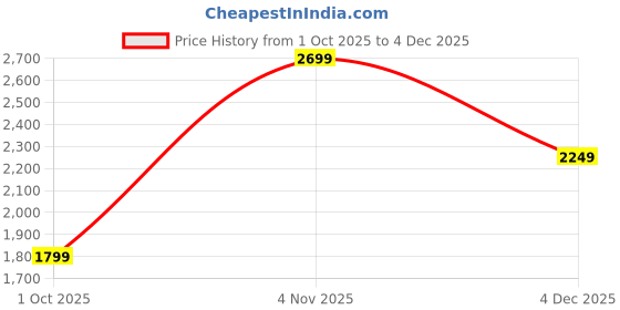 tatacliq.com Jack & Jones Medium Blue Denim Cotton Skinny Fit Jeans jack & jones Price History Graph from 1 Oct 2025 to 4 Dec 2025