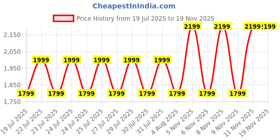 tatacliq.com Jack & Jones Medium Blue Denim Regular Fit Jeans jack & jones Price History Graph from 19 Jul 2025 to 18 Nov 2025