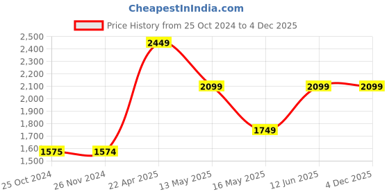 tatacliq.com Jack & Jones Medium Blue Regular Fit Denim Shorts jack & jones Price History Graph from 25 Oct 2024 to 3 Dec 2025