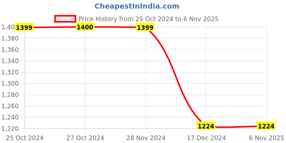 tatacliq.com Jack & Jones Medium Blue Regular Fit Jeans jack & jones Price History Graph from 25 Oct 2024 to 6 Nov 2025