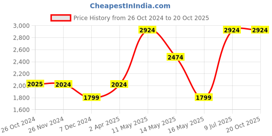 tatacliq.com Jack & Jones Medium Blue Regular Fit Low Rise Distressed Jeans jack & jones Price History Graph from 26 Oct 2024 to 19 Oct 2025