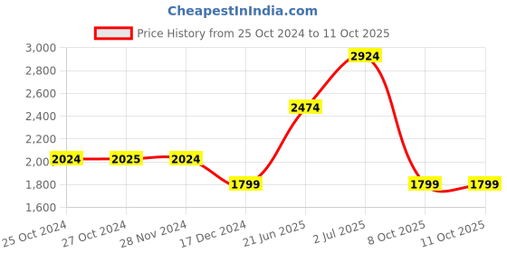 tatacliq.com Jack & Jones Medium Blue Regular Fit Low Rise Distressed Jeans jack & jones Price History Graph from 25 Oct 2024 to 11 Oct 2025