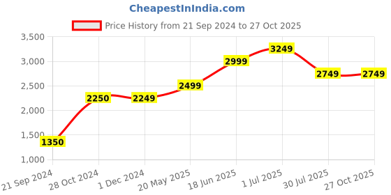 tatacliq.com Jack & Jones Medium Blue Slim Fit Low Rise Distressed Jeans jack & jones Price History Graph from 21 Sep 2024 to 27 Oct 2025
