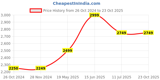 tatacliq.com Jack & Jones Medium Blue Slim Fit Low Rise Distressed Jeans jack & jones Price History Graph from 26 Oct 2024 to 22 Oct 2025