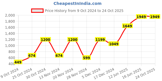 tatacliq.com Jack & Jones Medium Blue Slim Fit Low Rise Jeans jack & jones Price History Graph from 9 Oct 2024 to 22 Oct 2025