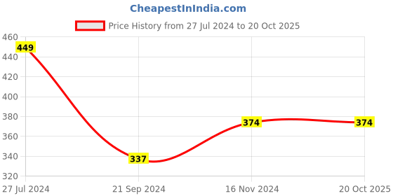 tatacliq.com Jack & Jones Medium Blue Striped Briefs jack & jones Price History Graph from 27 Jul 2024 to 20 Oct 2025