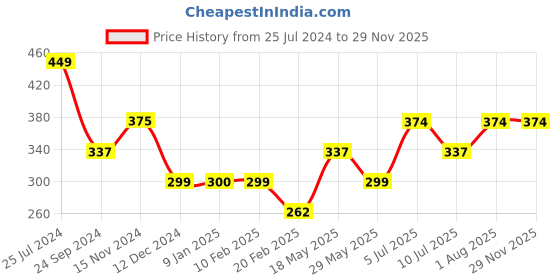 tatacliq.com Jack & Jones Medium Blue Striped Briefs jack & jones Price History Graph from 25 Jul 2024 to 28 Nov 2025