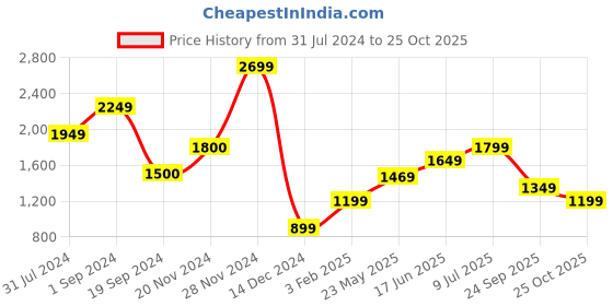 tatacliq.com Jack & Jones Medium Grey Denim Cotton Regular Fit Denim Shirt jack & jones Price History Graph from 31 Jul 2024 to 25 Oct 2025