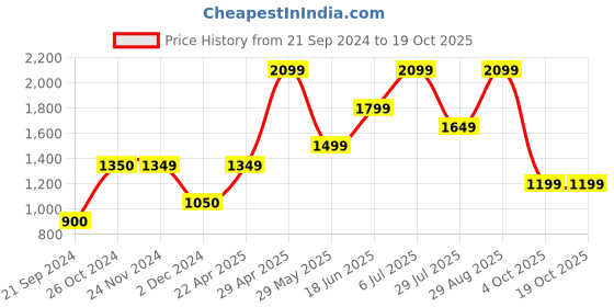 tatacliq.com Jack & Jones Medium Grey  Slim Fit Jeans jack & jones Price History Graph from 21 Sep 2024 to 19 Oct 2025