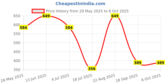 tatacliq.com Jack & Jones Men Black Regular Geometric Print Brief jack & jones Price History Graph from 29 May 2025 to 4 Oct 2025