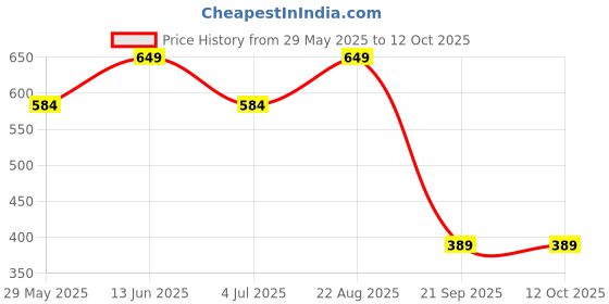 tatacliq.com Jack & Jones Men Black Regular Graphic Print Brief jack & jones Price History Graph from 29 May 2025 to 12 Oct 2025