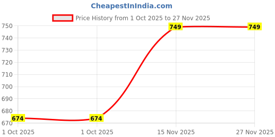 tatacliq.com Jack & Jones Men BlackSocks - Pack of 5 jack & jones Price History Graph from 1 Oct 2025 to 26 Nov 2025