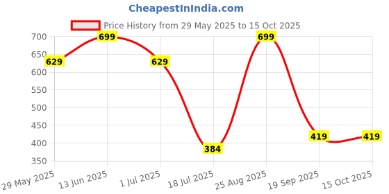 tatacliq.com Jack & Jones Men Blue Regular Checks Trunk jack & jones Price History Graph from 29 May 2025 to 14 Oct 2025