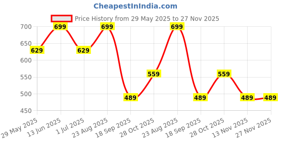 tatacliq.com Jack & Jones Men Blue Regular Stripes Trunk jack & jones Price History Graph from 29 May 2025 to 26 Nov 2025
