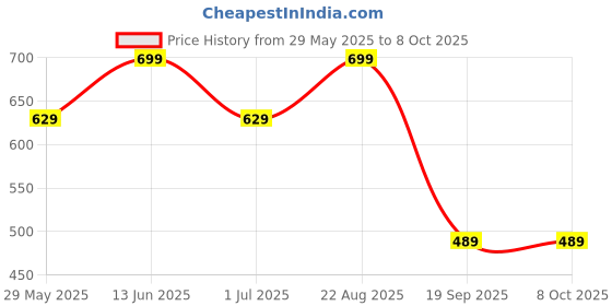 tatacliq.com Jack & Jones Men Blue Regular Typographic Trunk jack & jones Price History Graph from 29 May 2025 to 8 Oct 2025
