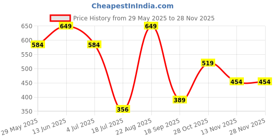 tatacliq.com Jack & Jones Men Green Regular Stripes Brief jack & jones Price History Graph from 29 May 2025 to 26 Nov 2025