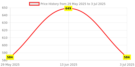 tatacliq.com Jack & Jones Men Multicolor Regular Abstract Print Brief jack & jones Price History Graph from 29 May 2025 to 3 Jul 2025