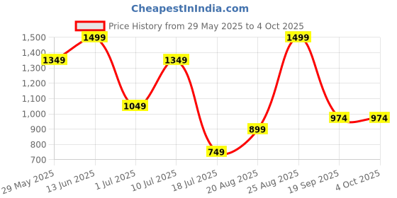 tatacliq.com Jack & Jones Men Multicolor Regular Checks Trunk - Pack of 2 jack & jones Price History Graph from 29 May 2025 to 4 Oct 2025