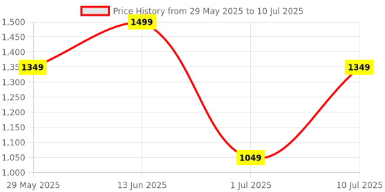 tatacliq.com Jack & Jones Men Multicolor Regular Geometric Print Trunk - Pack of 2 jack & jones Price History Graph from 29 May 2025 to 10 Jul 2025