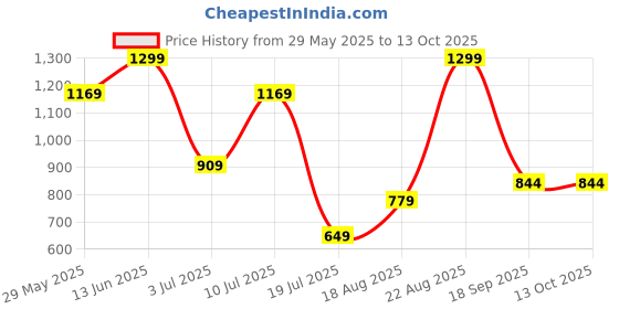 tatacliq.com Jack & Jones Men Multicolor Regular Stripes Brief - Pack of 3 jack & jones Price History Graph from 29 May 2025 to 13 Oct 2025