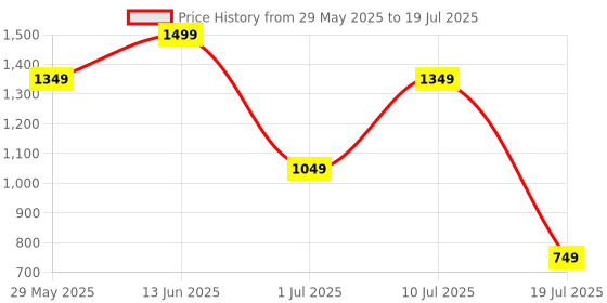tatacliq.com Jack & Jones Men Multicolor Regular Stripes Trunk - Pack of 2 jack & jones Price History Graph from 29 May 2025 to 10 Jul 2025