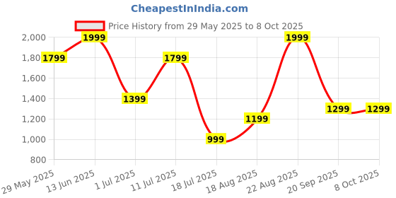 tatacliq.com Jack & Jones Men Multicolor Regular Stripes Trunk - Pack of 3 jack & jones Price History Graph from 29 May 2025 to 8 Oct 2025